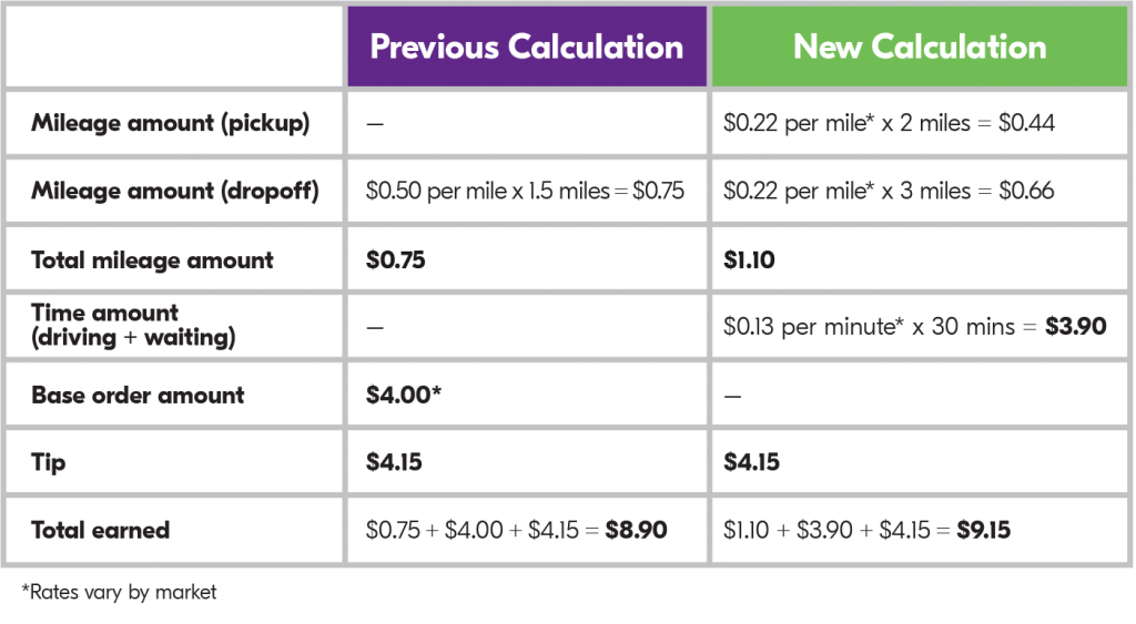 Grubhub driver compendation calculation breakdown table.
