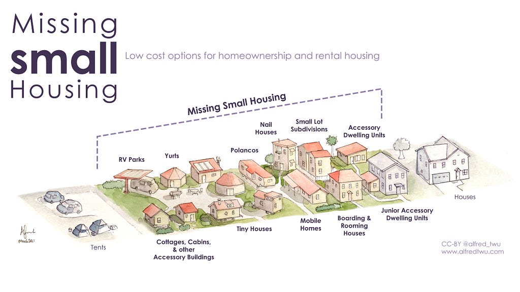 Missing small housing: low cost options for homeownership and rental housing. A picture if buildings such as RV parks, yurts, cottages, tiny houses, mobile homes, rooming houses, nail houses, small lot subdivisions, and accessory dwelling units