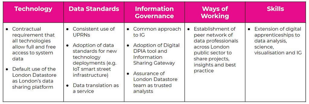 Table listing foundation stones for the data recovery, including standards, information governance, ways of working & skills