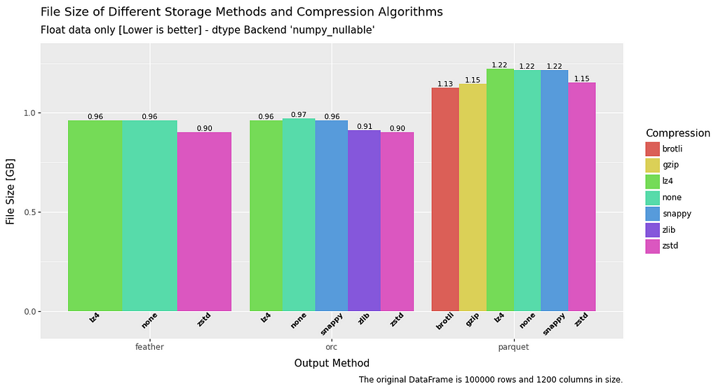 bar chart comparing saved file size for float data in a dataframe for file formats feather, orc and parquet