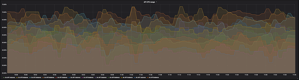 Graph showing the CPU usage for 12 instances of our API service. It is not easy to read as too many series are displayed.