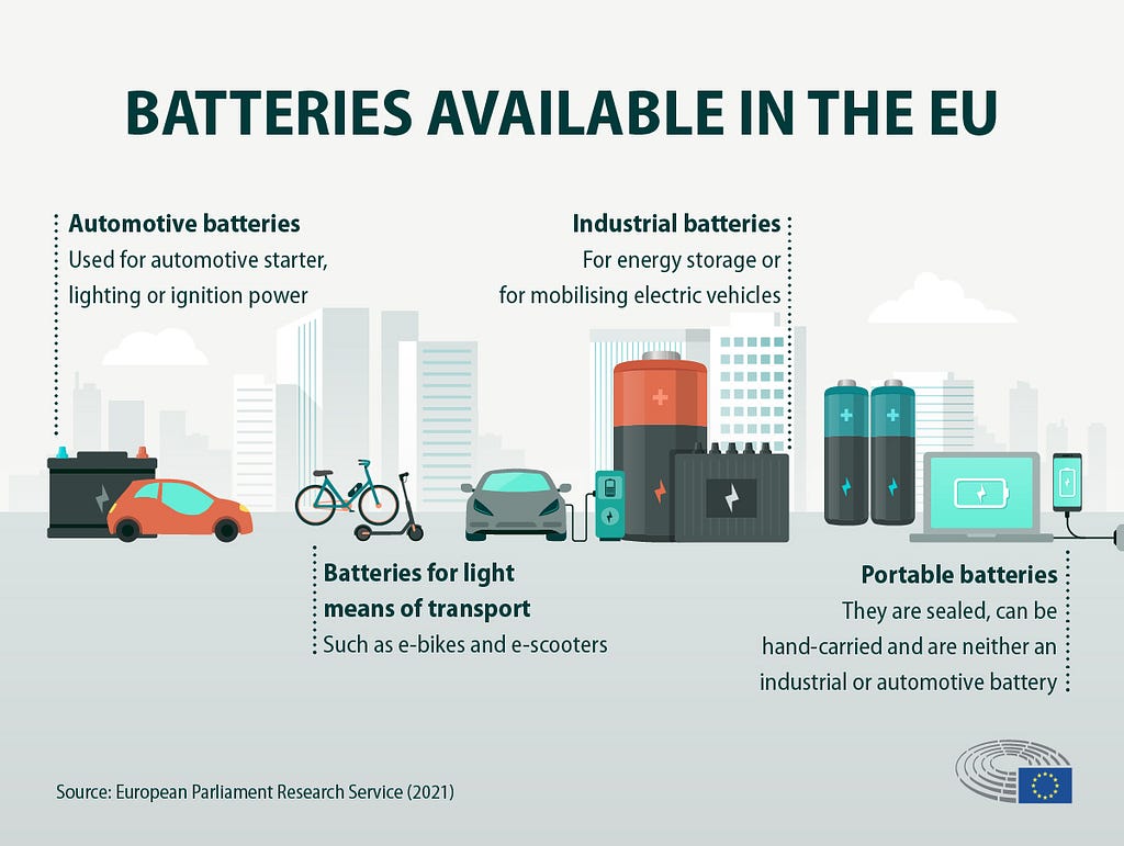Batteries, EU, European Parliament, lithium-ion batteries, portable batteries, automotive batteries