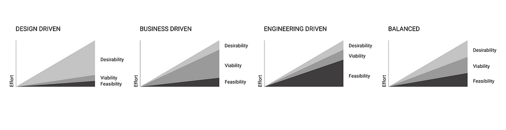 Graphs displaying how design driven project over-emphasizes desirability, engineering driven over-emphasizes feasibility and business driven over-emphasizes feasbility. A balanced process displays these in equal proportions.