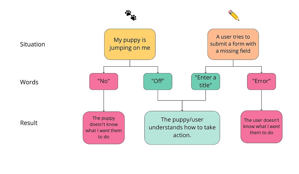 A flow diagram showing two situations of a puppy jumping on me and a user trying to submit a form with a missing field. The diagram shows the words used and the subsequent result: the puppy/user doesn’t know what to do, or the puppy/user understands how to take action.