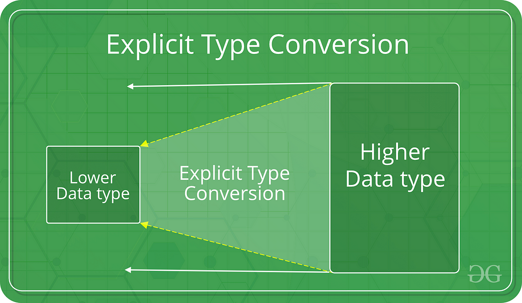 Explicit type conversion is the process of assigning a numeric value to a type with a smaller range. Due to the size mismatch, data loss is possible in this case.