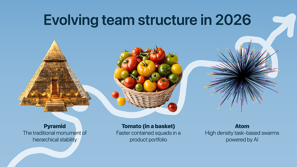 Organizational design is evolving from the rigid hierarchy of the Pyramid, to the compartmentalized agility of the Tomato, to the borderless velocity of the Atom, where roles blur into a task-based swarm of pure, unbundled talent (image source: Yeo)