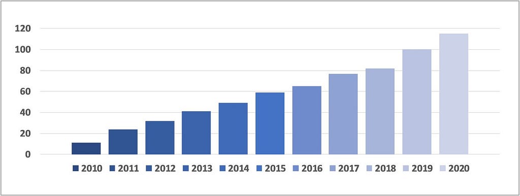 Histogram showing the cumulative no. of papers on ART techniques and applications since 2010