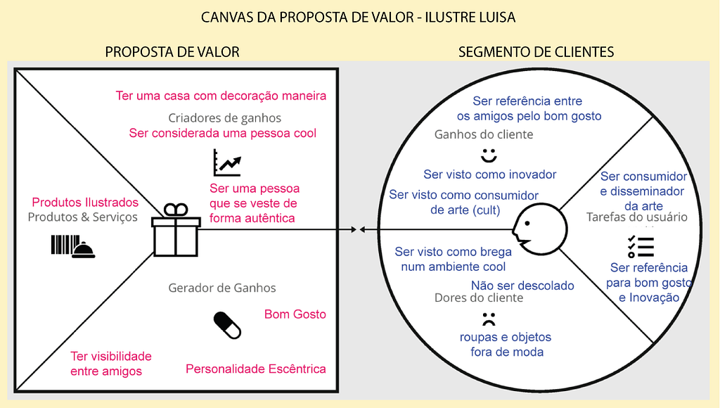 Canvas da proposta de valor para estudo de caso da marca Ilustre Luisa (modelo canvas by InkMoustache).