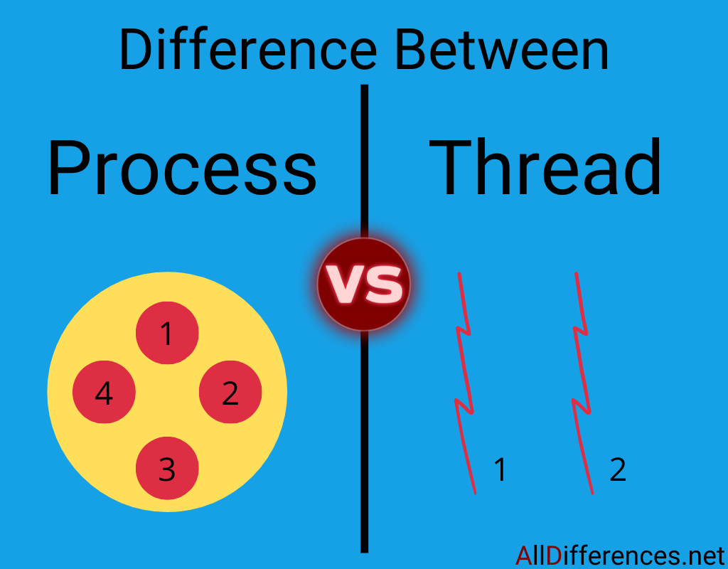 an image showing a line between process and thread