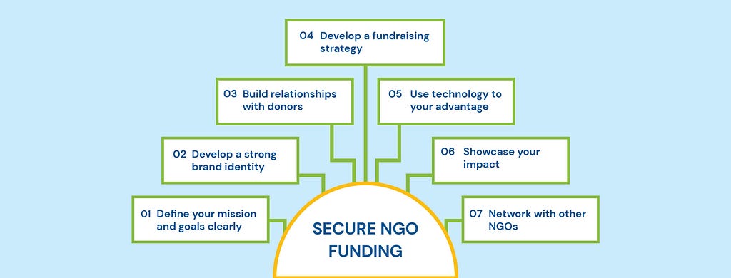 tips for NGOs to secure funds in 2023