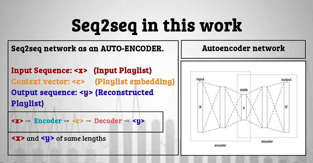 Overall concept of using seq2seq network like an autoencoder. Input is playlist and output is the reconstructed playlist.