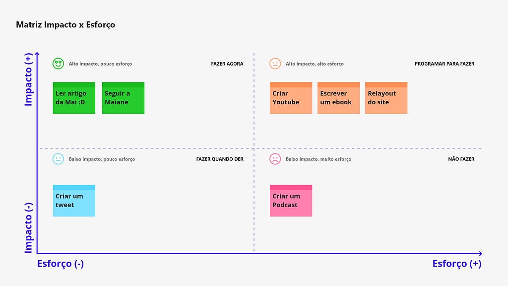 Exemplo de Matriz Impacto x Esforço
