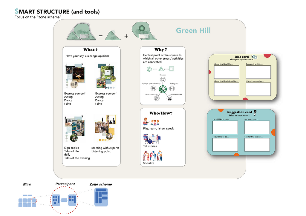 Smart Structure/Tools — Focus on the Zone Scheme