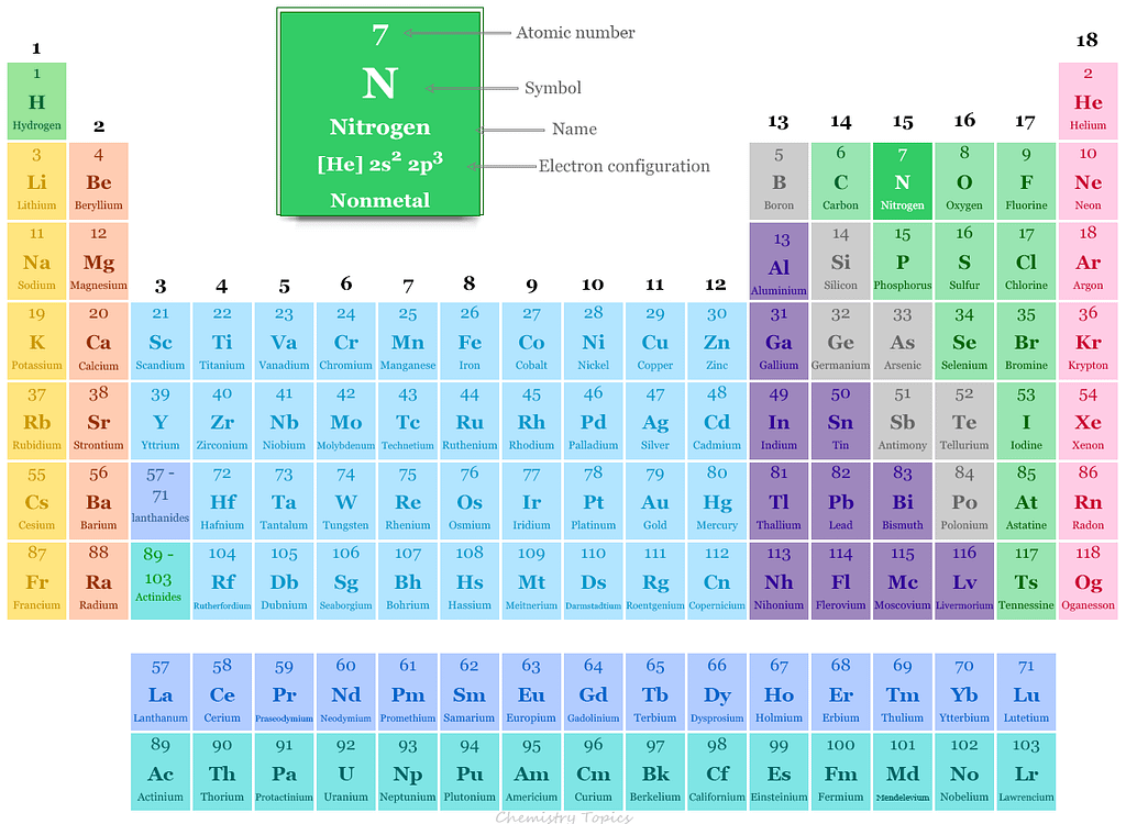 Nitrogen in the periodic table with symbol, atomic number, electron configuration, properties, facts and uses