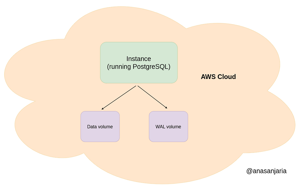 Instance running in the AWS cloud with dedicated volumes for data & Write Ahead Log