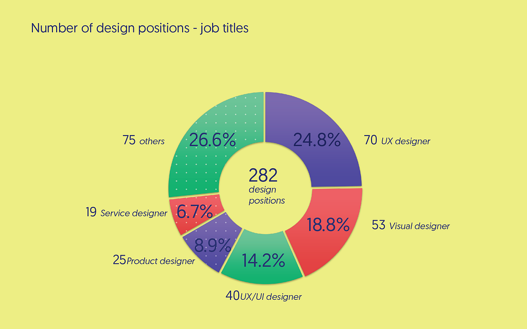 Number of design positions — job titles used.