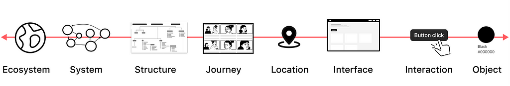 A scale showing the 8 levels of design — Ecosystem, system structure, journey, location, interface, interaction and object.