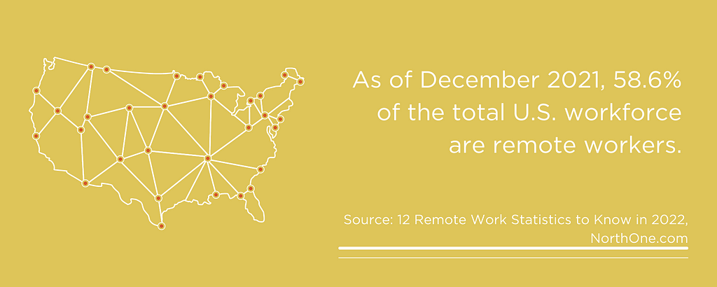 As of December 2021, 58.6% of the total U.S. workforce are remote workers.