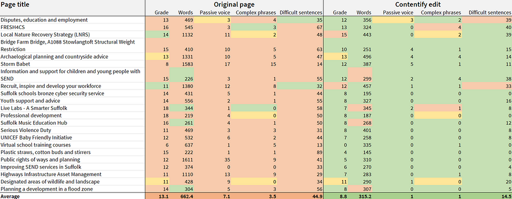Screenshot of an Excel spreadsheet showing that the GPT edited content scores better than the original content on Hemingway readability metrics.