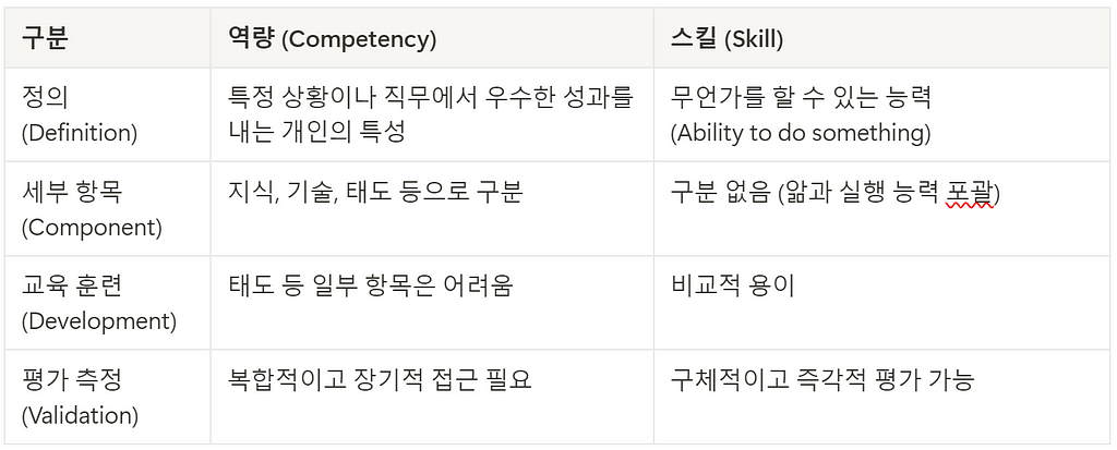 역량과 스킬의 차이