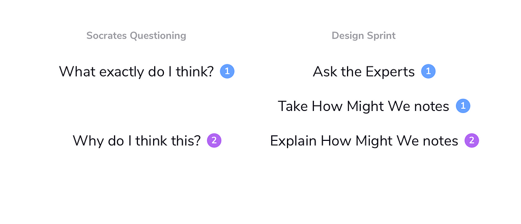 Comparing Socrates Questioning and Design Sprint on “Clarifying thinking and explaining the origins of your ideas.”