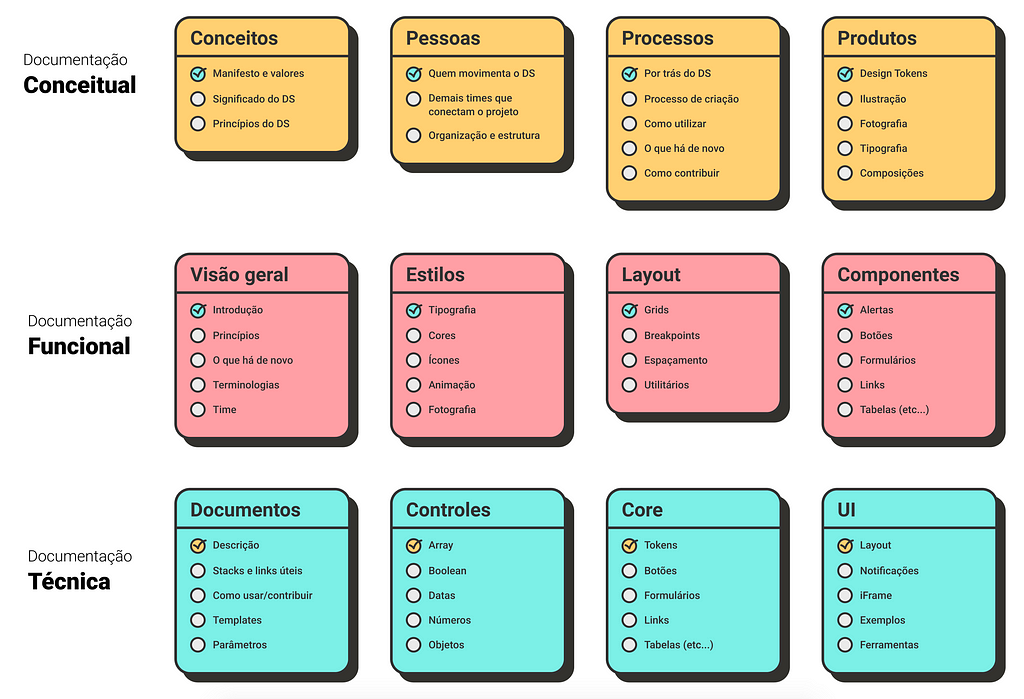 Tipos de documentação: Conceitual (pessoas, processos, produtos); Funcional (visão, layout) e Técnica