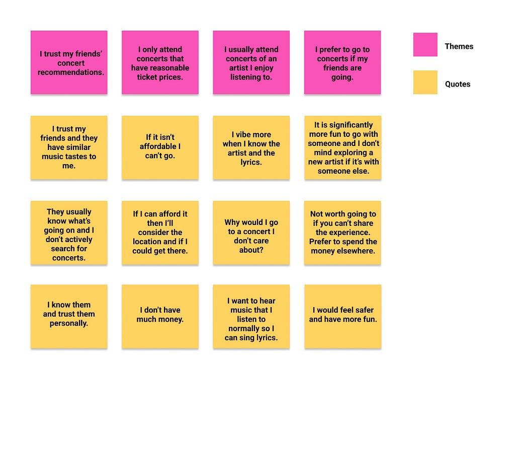 A snippet of the affinity map I created using my survey data.