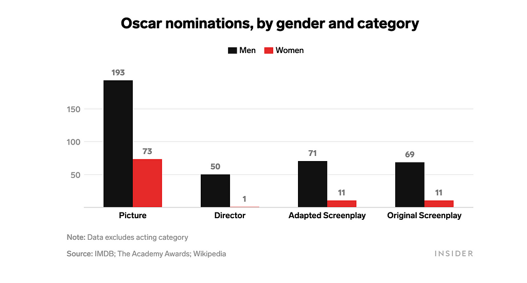 A breakdown of Oscar award nominations by gender and category.