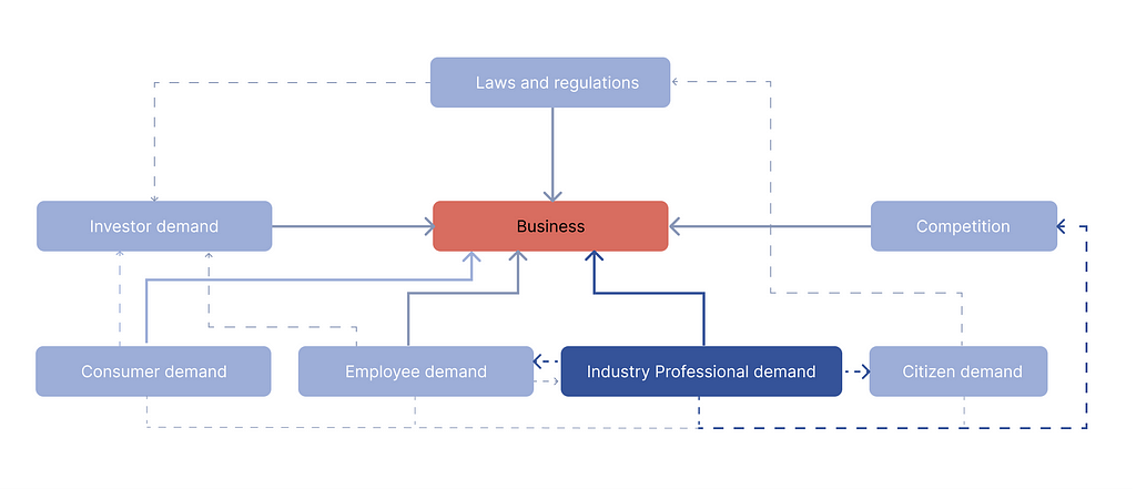 Chart: industry professional demand