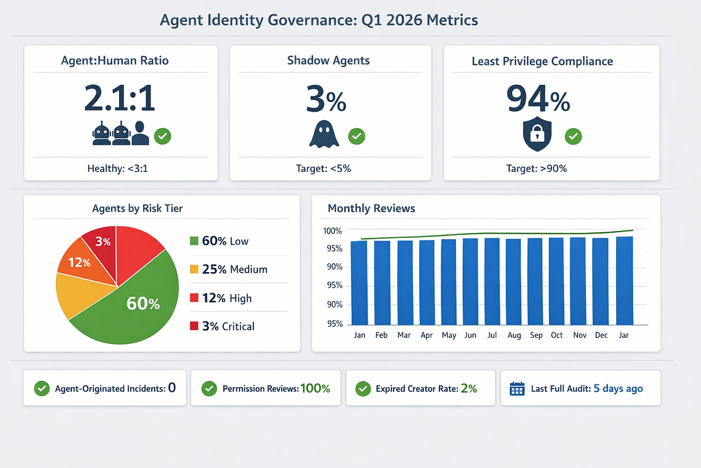 Executive dashboard showing agent identity governance metrics including 2.1:1 agent-to-human ratio, 3% shadow agents, 94% least-privilege compliance, and zero security incidents, with pie charts and bar graphs showing risk distribution and monthly review completion