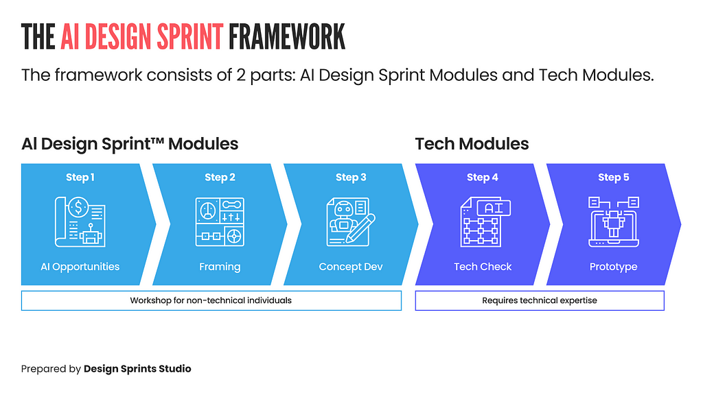 The AI Design Sprint framework