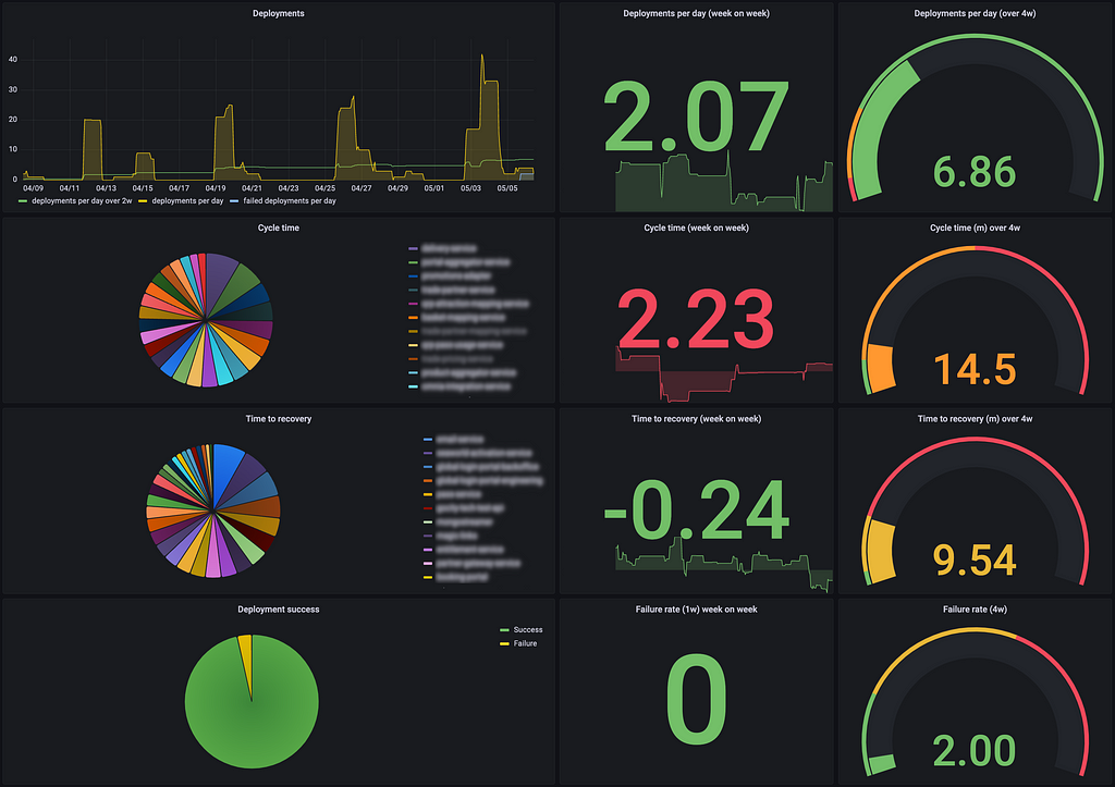 Screenshot of a dashboard in four rows corresponding to deployment frequency, cycle time, time to recovery and failure rate.