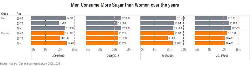 Visualization, Men consume more sugar than Women