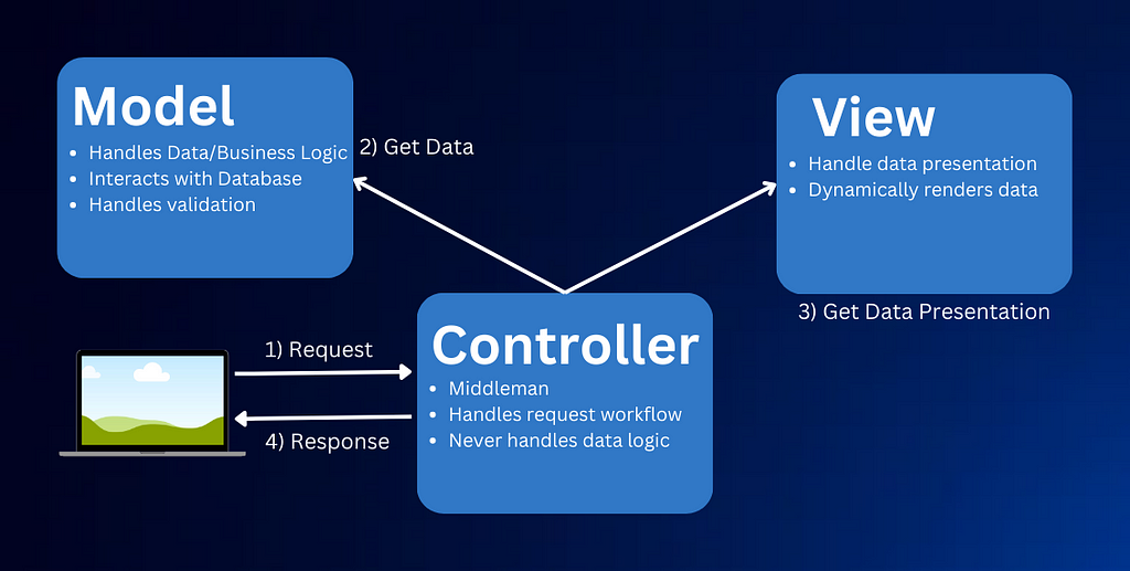 1. Request to Controller. 2. Model — Interact with database to get data, passes back to the Controller. 3. The Controller sends that data to the View, which handles data presentation. 4. The Controller returns response to UI.