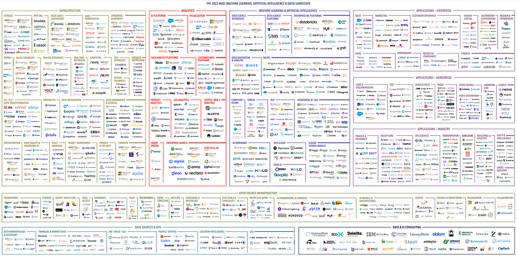 An overview of relevant machine learning, AI, and data technologies for 2023.