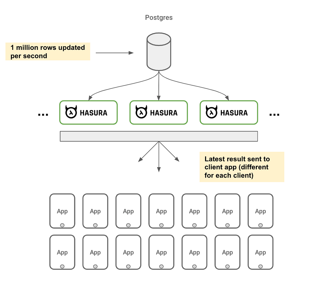 hasura api development