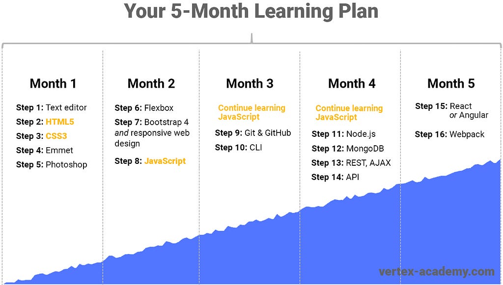 5-Month Learning Plan: HTML5, CSS3, Emmet, Photoshop, Flexbox, Bootstrap 4 and responsive web design, JavaScript, etc.