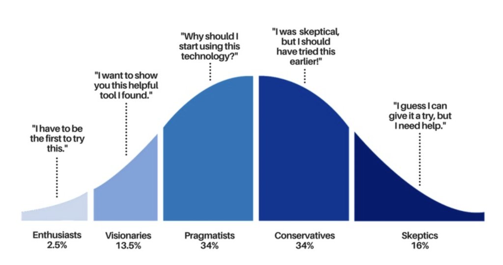 The Adoption Curve: https://www.cblohm.com/blog/uncategorized/adoption-curve-education-marketing-strategy/