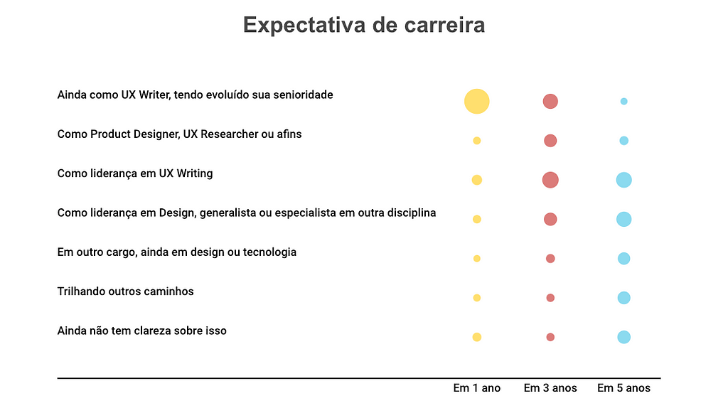 Gráfico mostrando as expectativas de carreira dos respondentes. Os principais insights estão descritos a seguir.