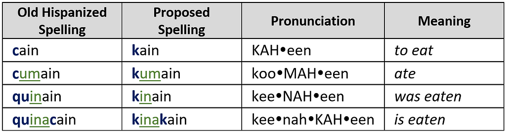 Table illustration the conjugation of a Tagalog verb