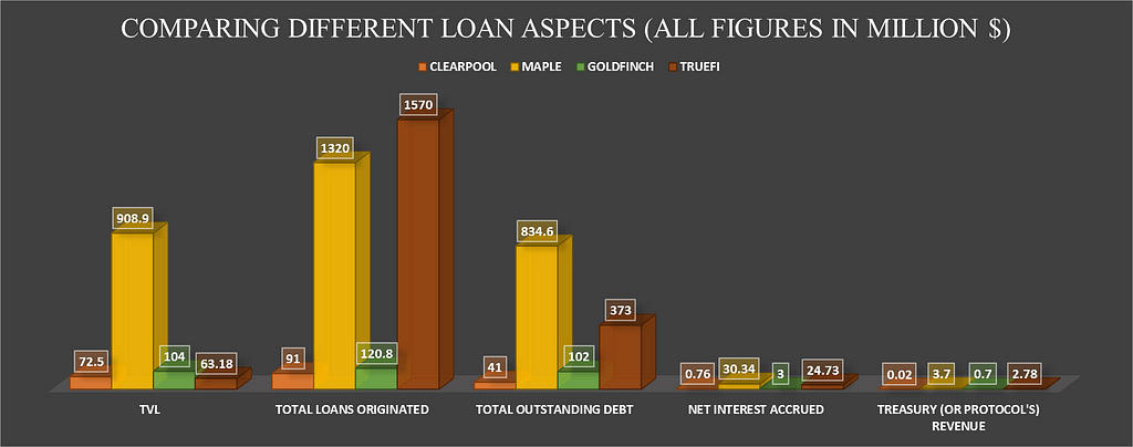 Comparison of total loans originated, total outstanding debt, net interest accrued from borrowers and treasury or protocol’s revenue w.r.t various undercollateralized lending protocols.