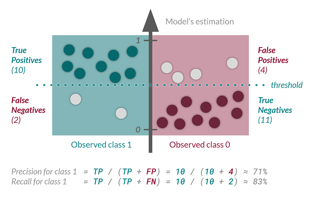 Demonstration of the relationship between model’s estimations, threshold, and the respective precision and recall quality metrics for binary classifiers.