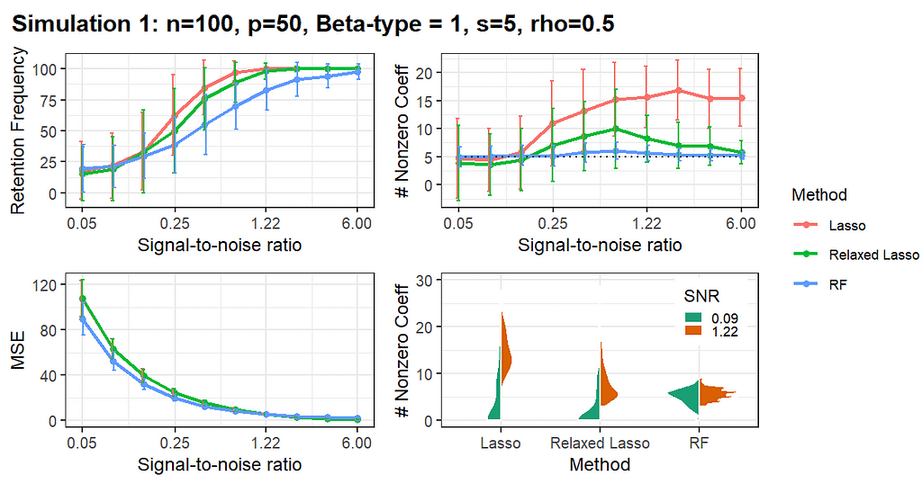 Results Dashboard of Simulation 1