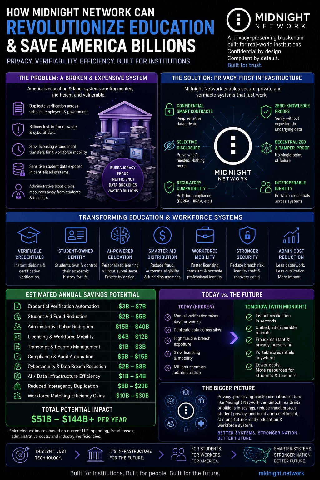 Why Privacy Blockchains Like Midnight Network Could Revolutionize Education