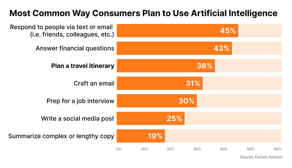 Infographic showing most common way consumers plan to use AI