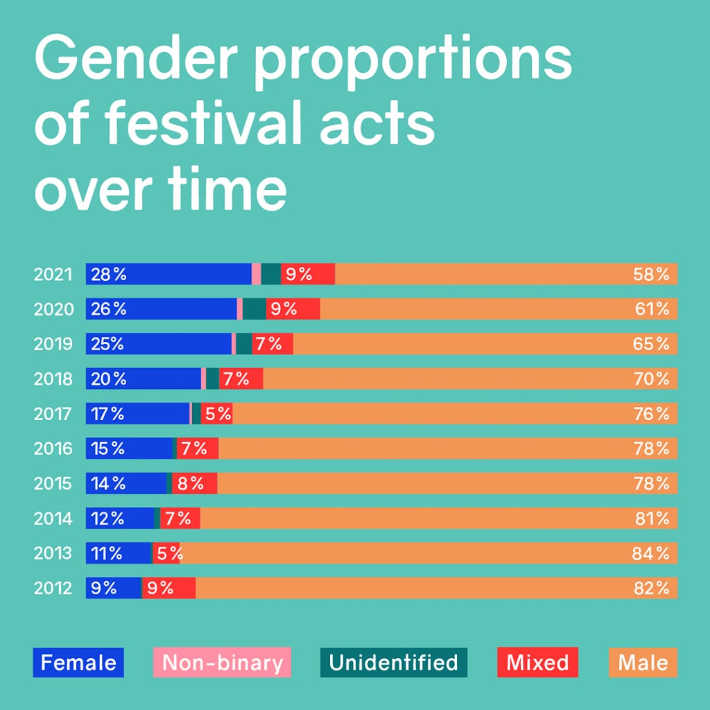 Gender gap at festivals over time