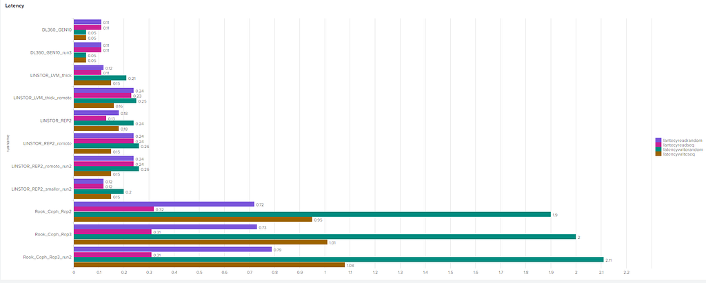Bar chart comparing all tests with latency data