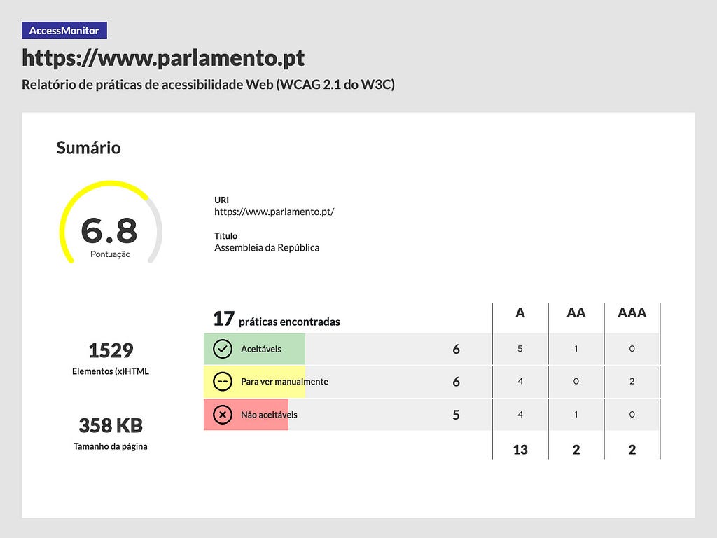 Accessibility score of 6.8 of portal Assembleia da República