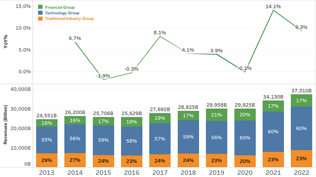 Taiwan’s Corporation: Top 100 Group Corporations: Revenue and Annual Growth Rate