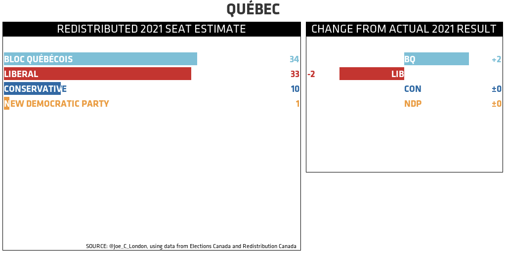 QUÉBEC REDISTRIBUTED 2021 SEAT ESTIMATE (CHANGE FROM ACTUAL 2021 RESULT): BLOC QUÉBÉCOIS 34 (+2); LIBERAL 33 (-2); CONSERVATIVE 10 (±0); NEW DEMOCRATIC PARTY 1 (±0)